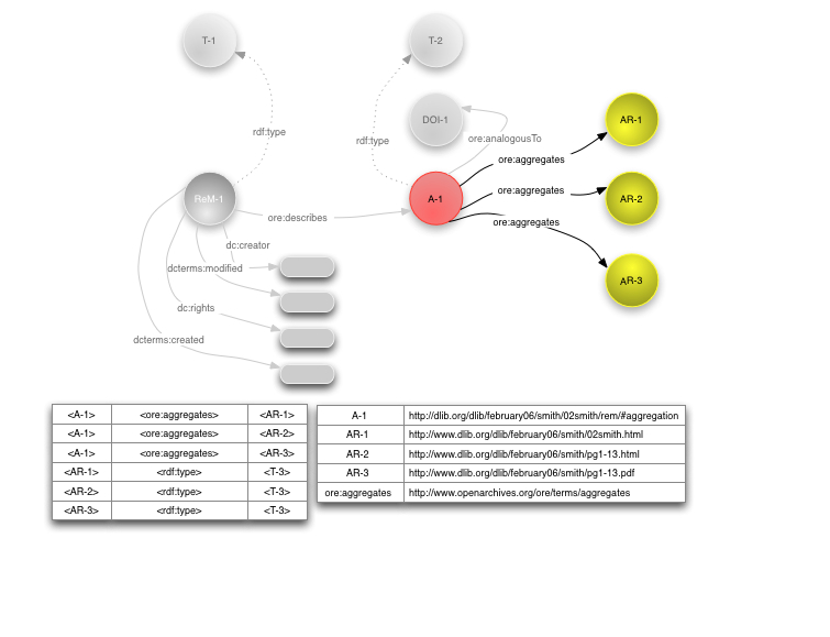 Aggregated Resources and Aggregation Graph