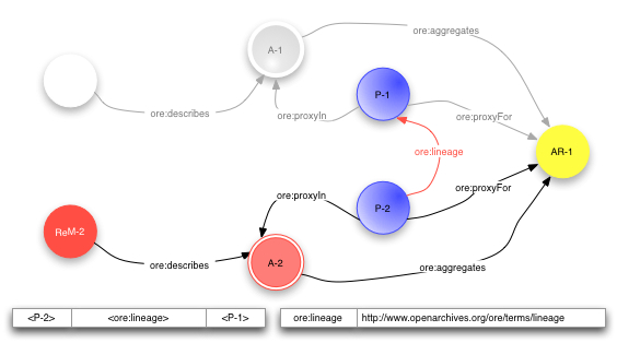 Lineage figure