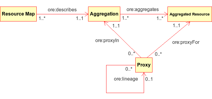 UML diagram of key entities in ORE