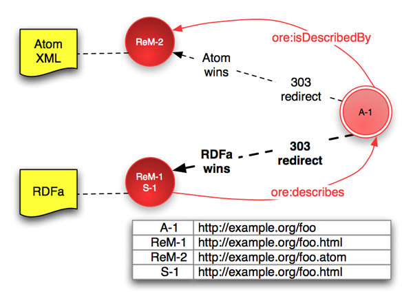 Diagram of multiple resource
maps with RDFa