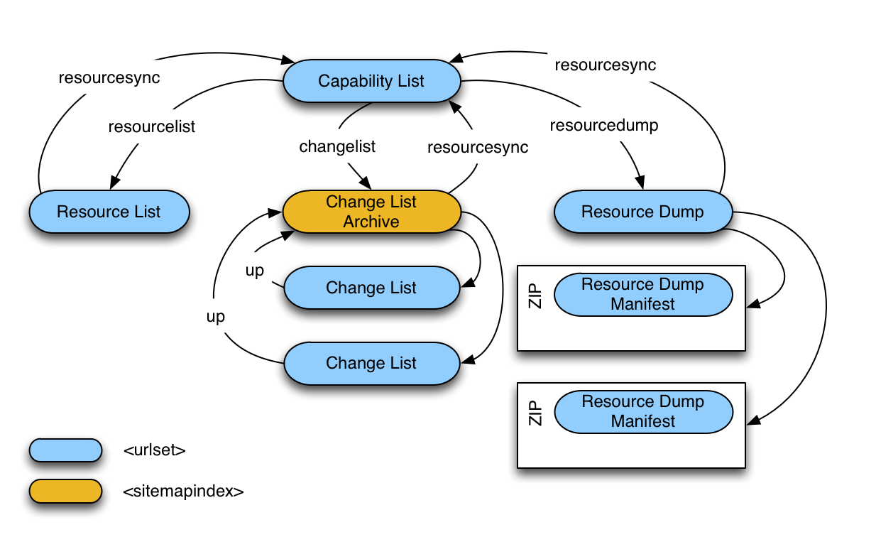 ResourceSync Capability List