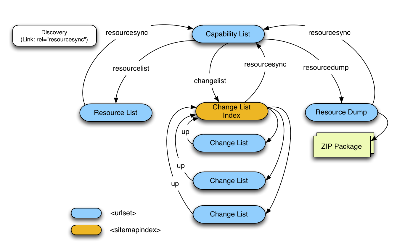 ResourceSync Capability List