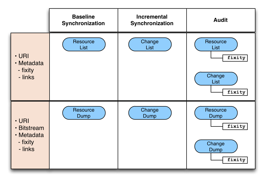 ReSync Destination Perspective