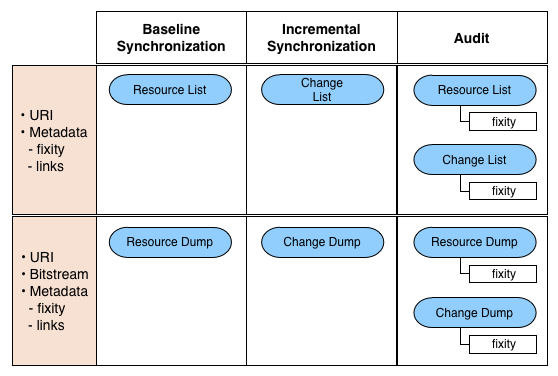 ResourceSync Destination Perspective