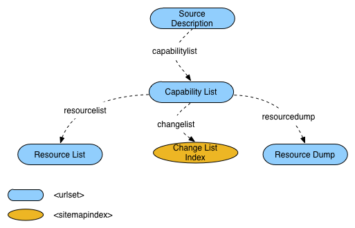 ResourceSync Navigation Downwards