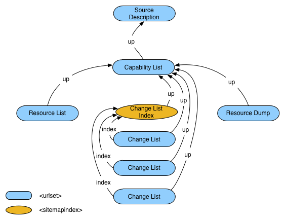ResourceSync Navigation Upwards