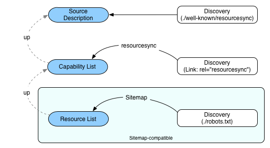 ResourceSync Discovery
