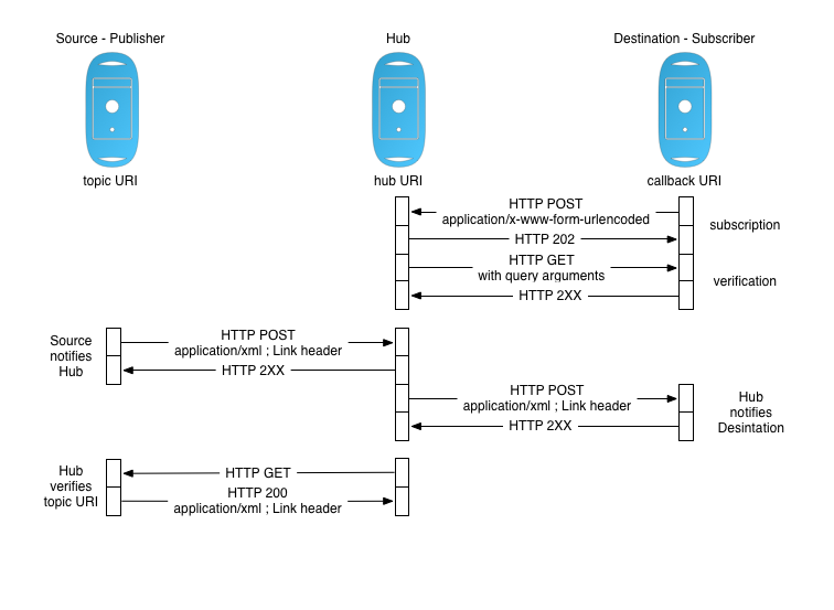 HTTP interactions between Source, Hub, and Destination