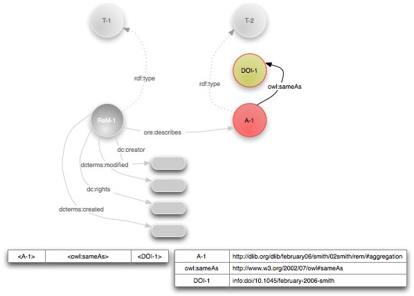 Other identifiers of the Aggregation