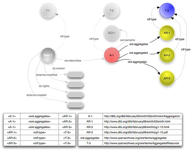 Aggregated Resources and Aggregation Graph