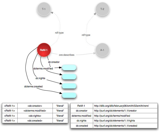 Addition of metadata to the Resource Map