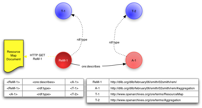 Resource Map and Aggregation