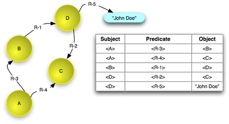 Example RDF graph and triples