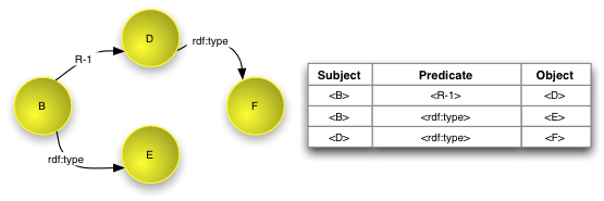 Use of rdf:type