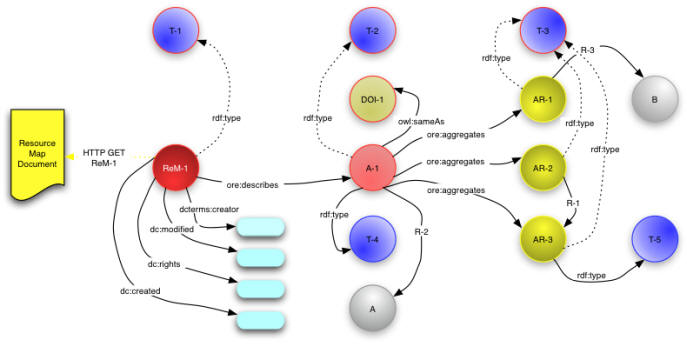 A complete Resource Map