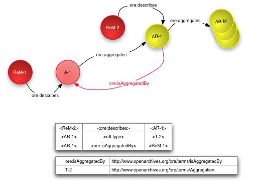 nested isAggregatedBy