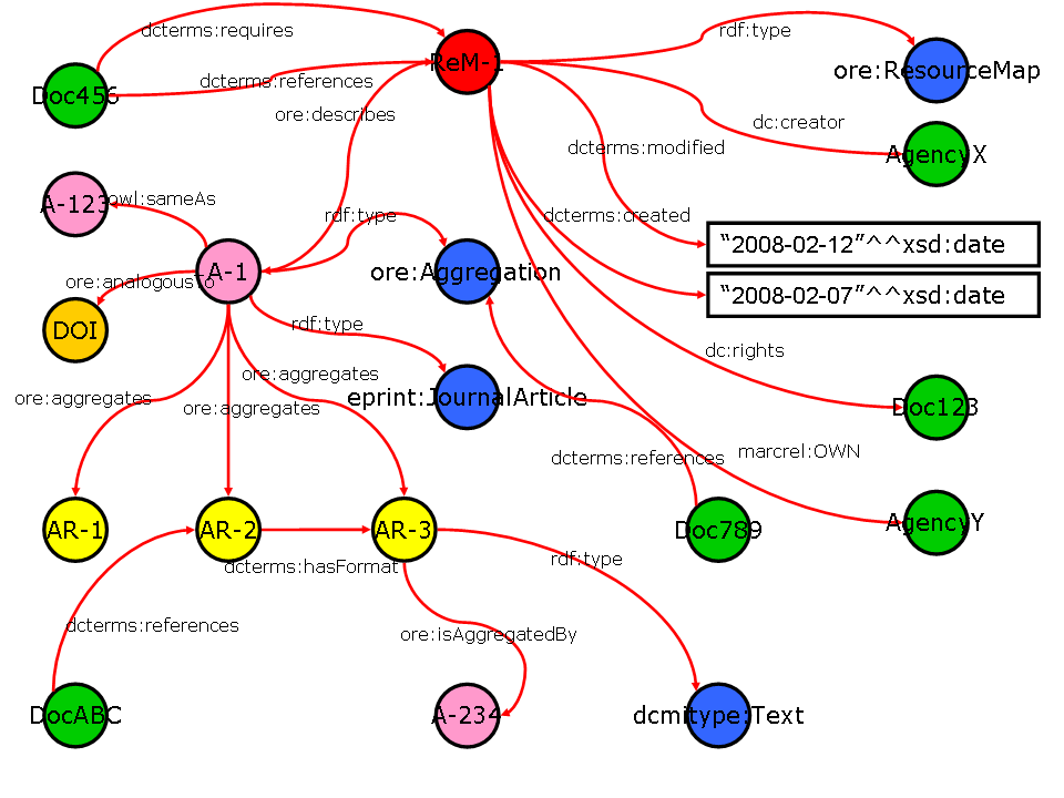 Example RDF Graph