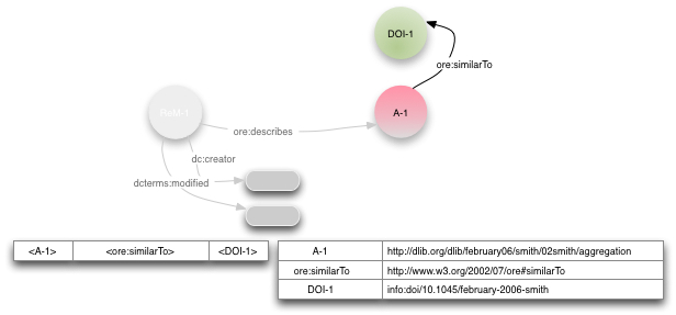 Aggregation associated with other resource using ore:simialarTo