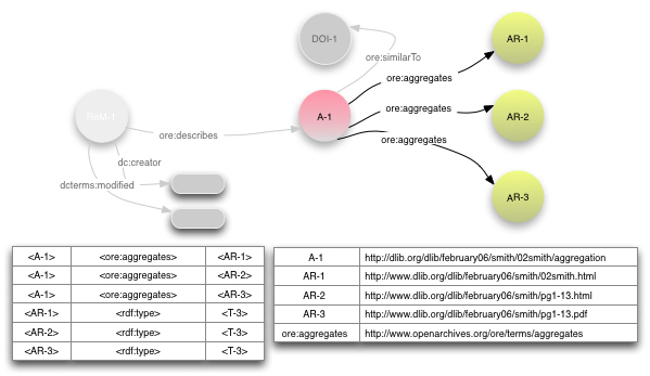 Aggregation with ore:aggregates figure