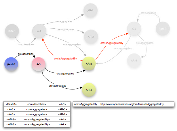 Use of isAggregatedBy figure