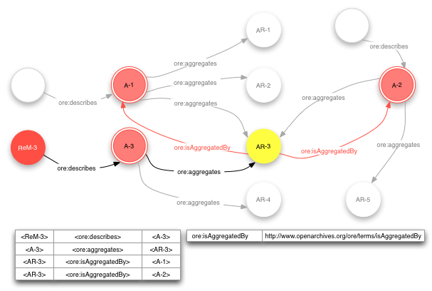 Use of isAggregatedBy figure