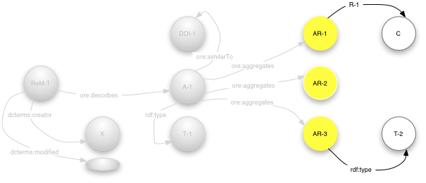 Aggregated Resource relations figure