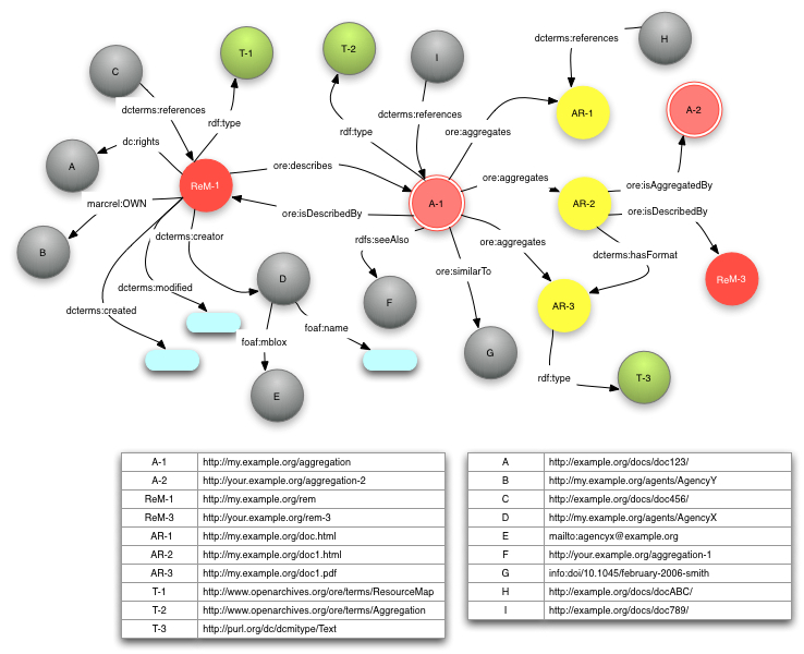 Example RDF Graph