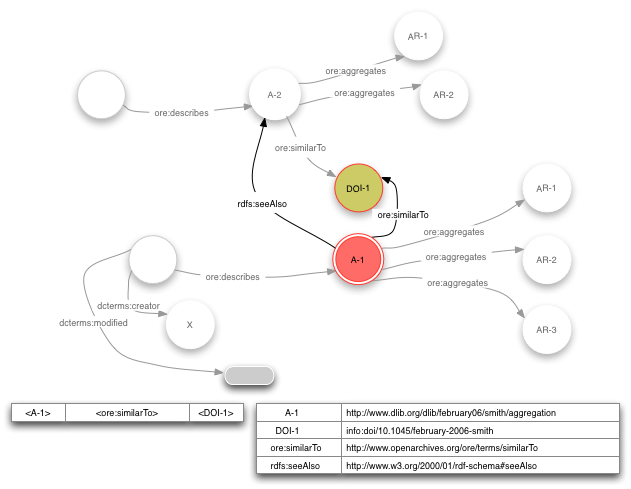 Aggregation associated with other resource using ore:similarTo