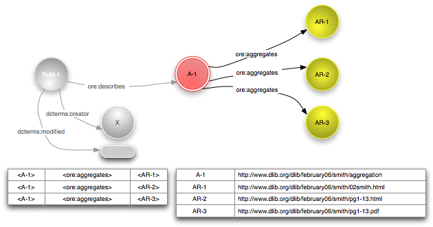 Aggregation with ore:aggregates figure