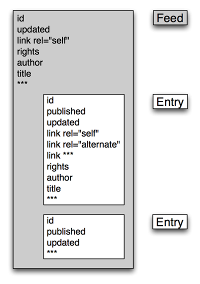 Atom Feed/Entry structure