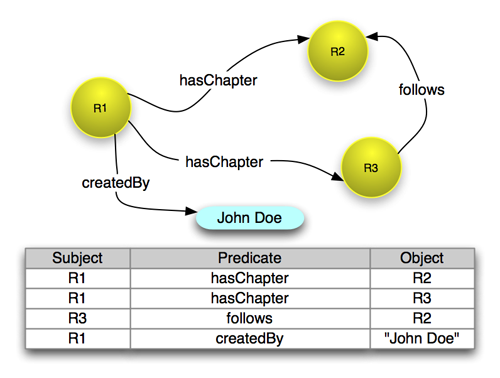 Figure of RDF triples and graph representation