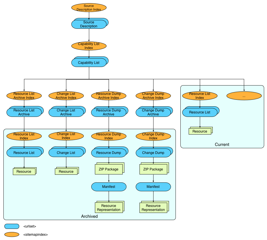 ResourceSync Archives Structure