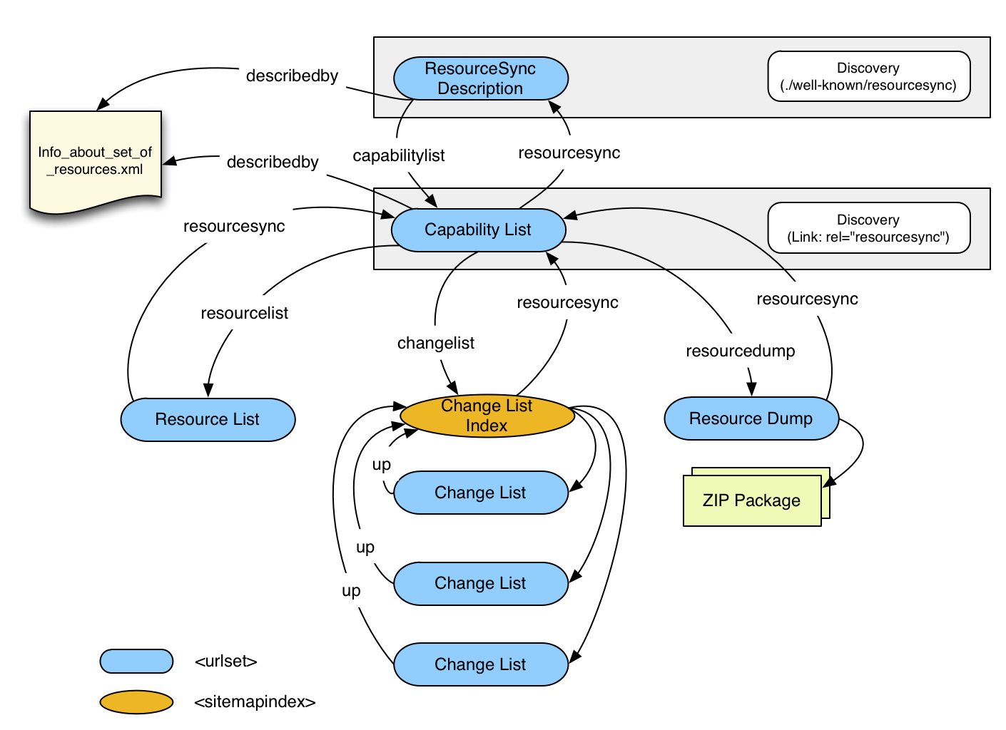 ResourceSync Capability List