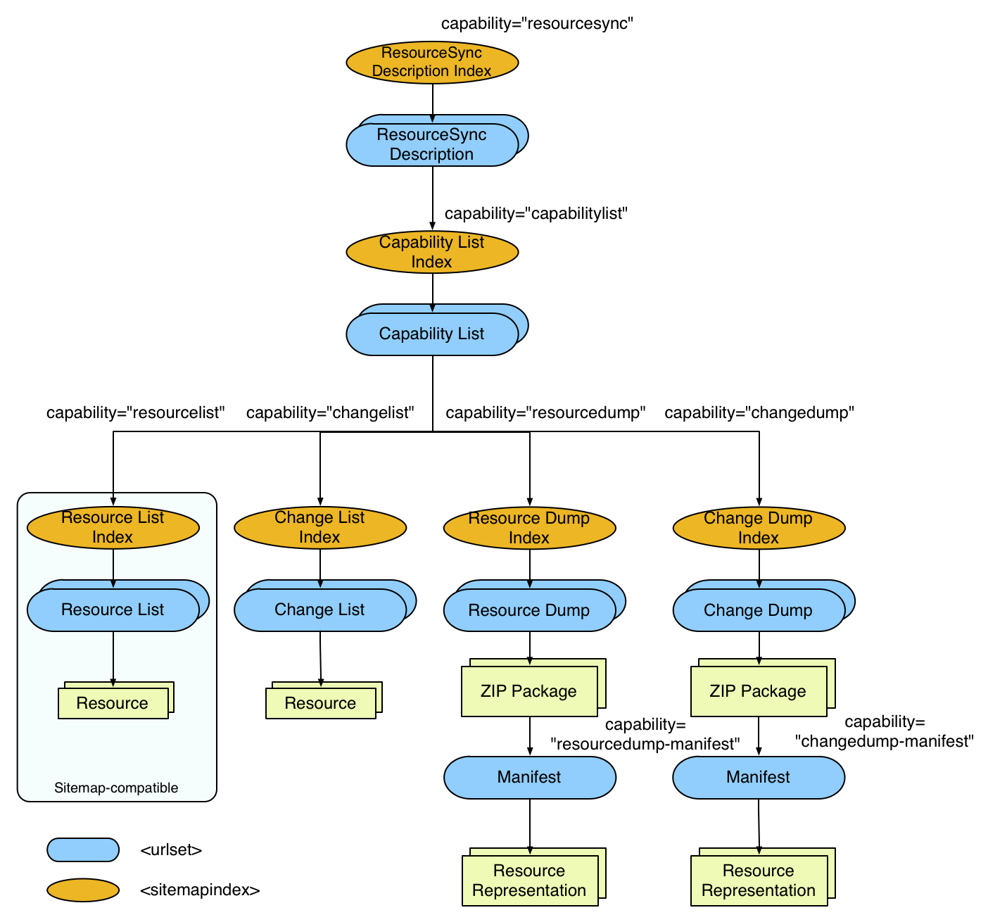 ReSync Framework Structure