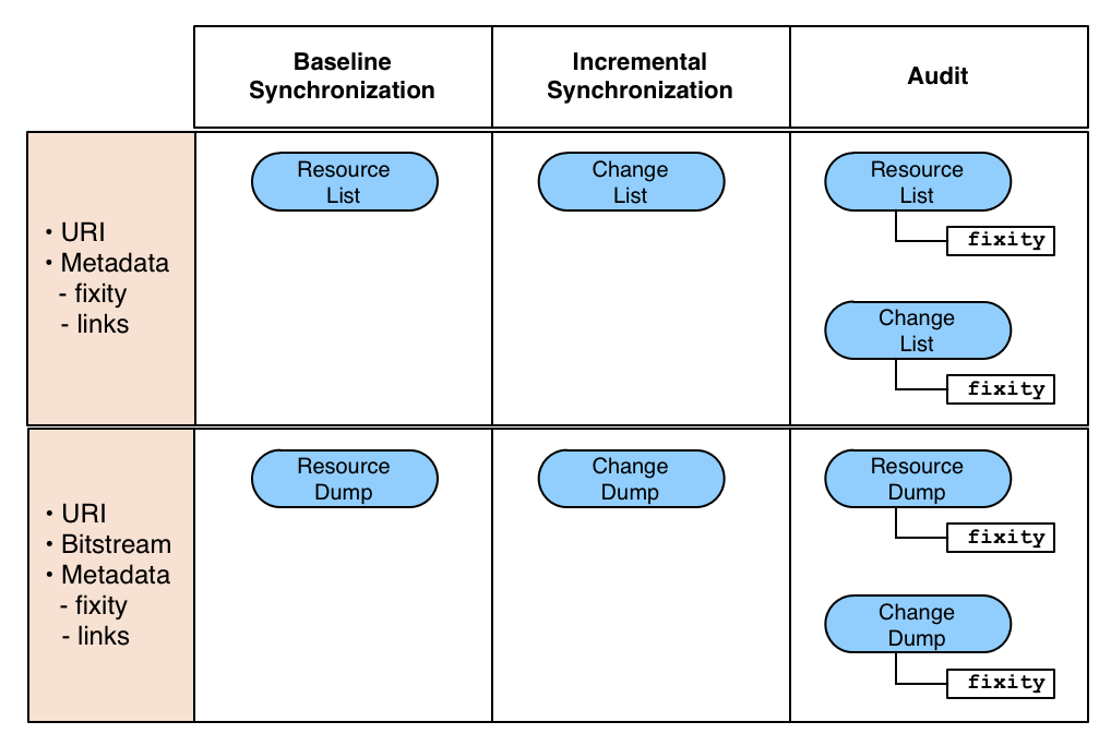 ReSync Destination Perspective