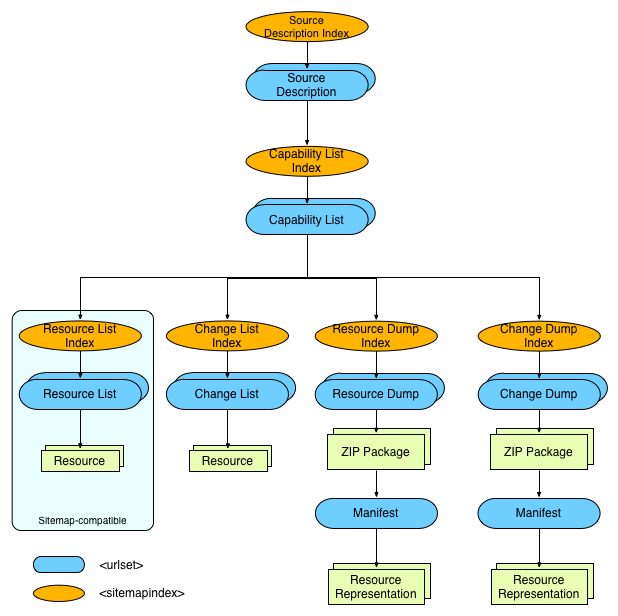 ResourceSync Framework Structure