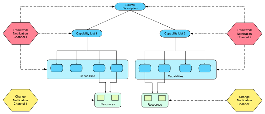 Framework and Change Notification channels for multiple Capability Lists