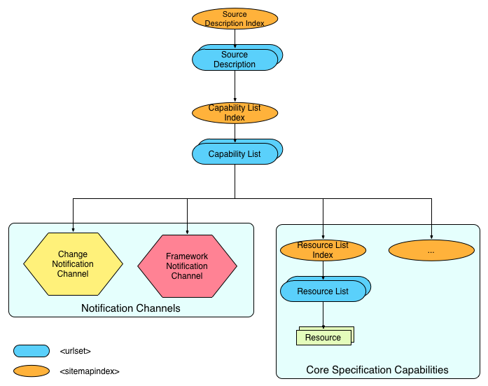 Framework and Change Notification channel discovery