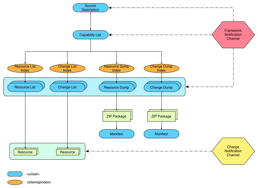 A Framework- and a Change Notification channel