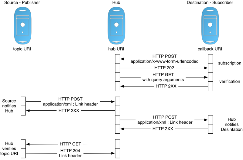 Framework and Change Notification channels for multiple Capability Lists