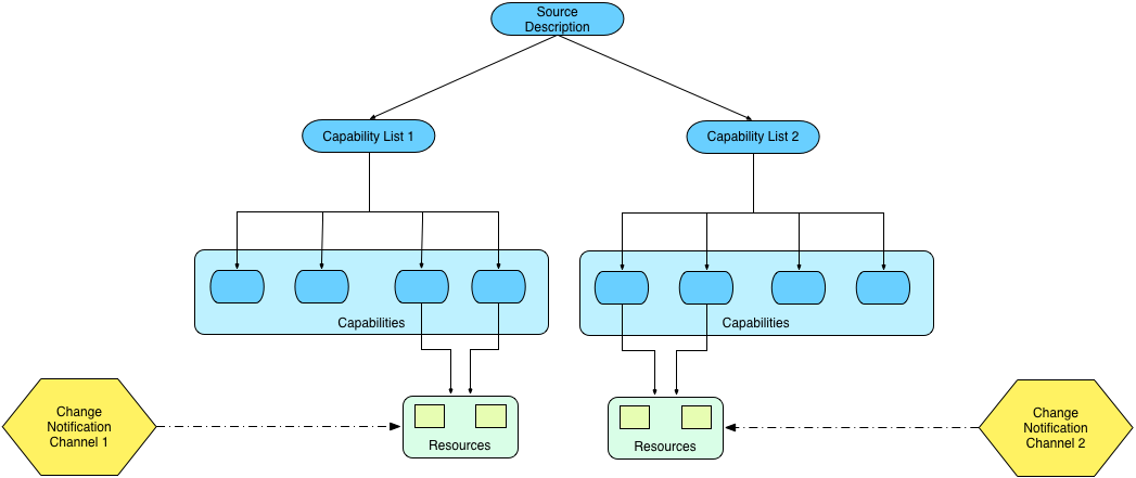 Change Notification channels for multiple Capability Lists