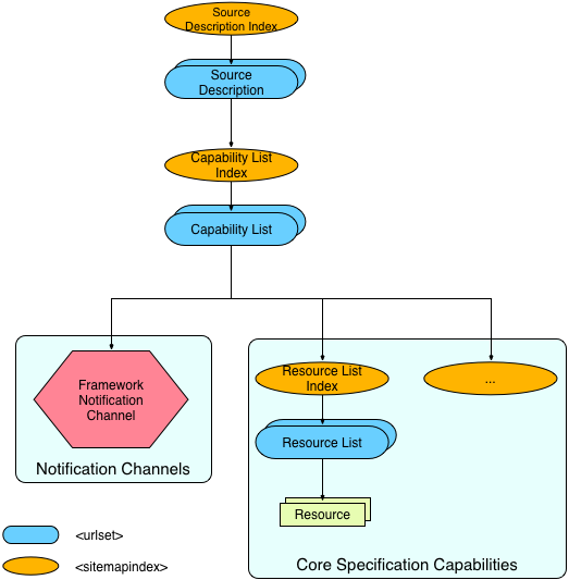 Framework Notification channel discovery