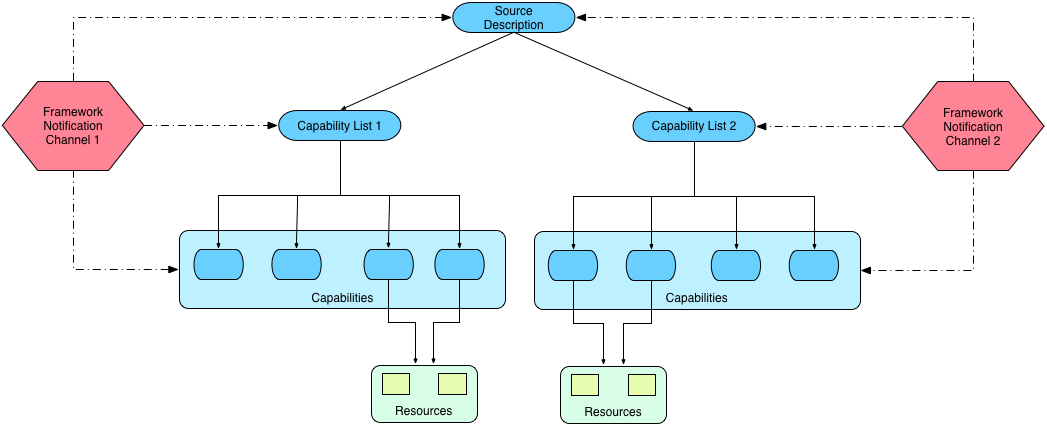 Framework Notification channels for multiple Capability Lists